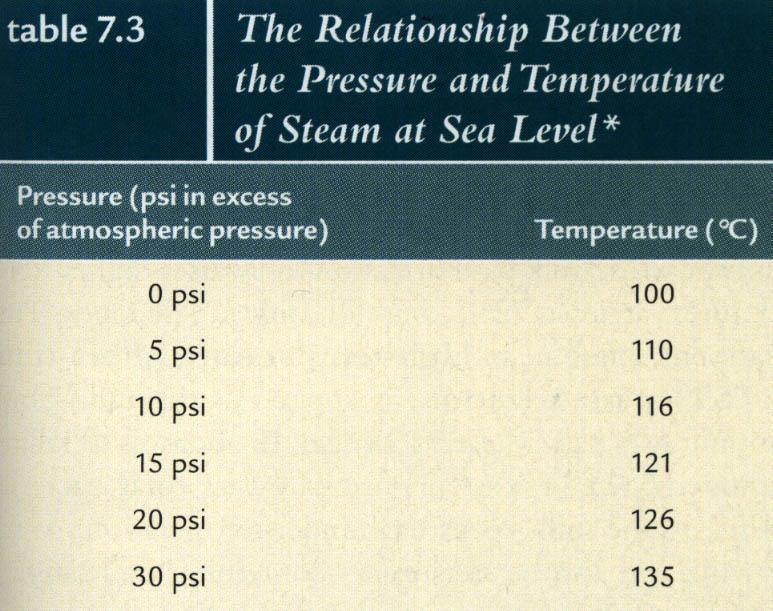 Temperatura del vapore d acqua a diversi valori di pressione La BOLLITURA (in acqua a 100 C) NON STERILIZZA.