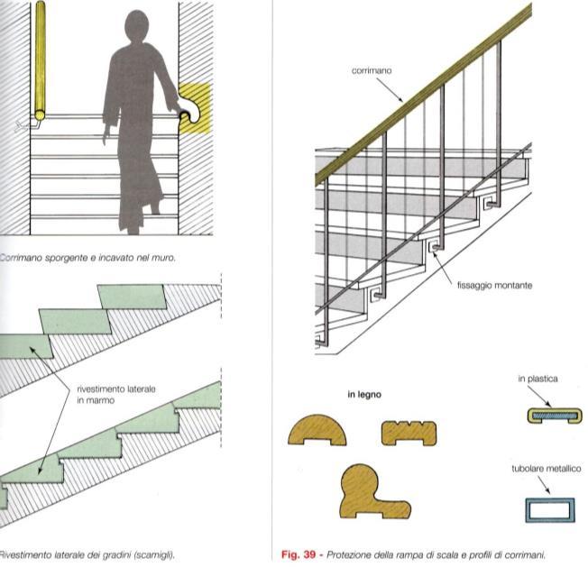 SCALE Ringhiere, balaustre, parapetti Le RINGHIERE (protezioni inclinate) devono avere altezza minima dalla punta del gradino di 90 cm per le case di abitazione e di 100 cm per le scale comuni o ad