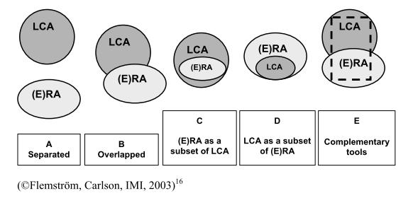 LIFE CYCLE RISK ASSESSMENT (LCRA) Molti studi hanno considerato e paragonato vantaggi e svantaggi che derivano dall utilizzo combinato di LCA e RA (Analisi di rischio): Olsen et al.