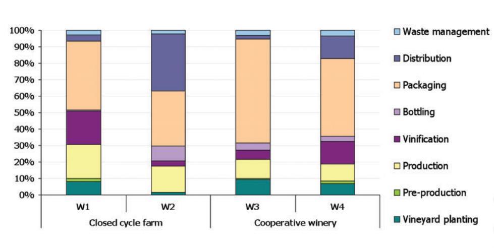 coerenti con quelli proposti in letteratura: Relative contribution (%) to GWP for each