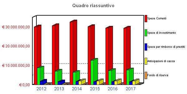 PARTE SPESA - Quadro riassuntivo SPESE TREND STORICO PROGRAMMAZIONE PLURIENNALE Anno 2012 Anno 2013 Anno 2014 2015 2016 2017 (impegni competenza) (impegni competenza) (previsione definitiva) 1 2 3 4