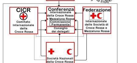 CRI all interno del Movimento e ruolo della IFRC (Federazione Internazionale delle Società di