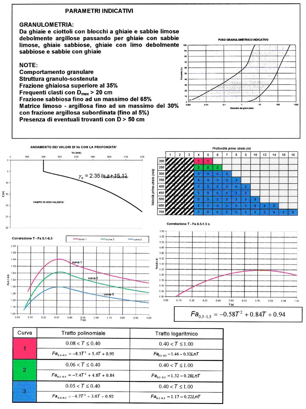 SCHEDA EFFETTI LITOLOGICI SCENARIO