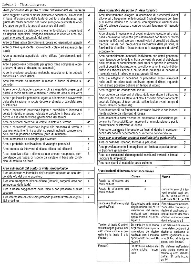 geologica, individuato precedentemente sulla carta di sintesi o della pericolosità (tavola n.13 agosto 2002 e vedi tabella n.9 qui di seguito allegata). Secondo le indicazioni della normativa (cfr.