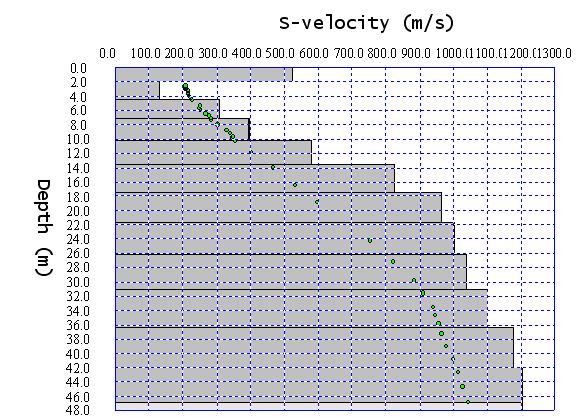 Profilo interpretativo più rappresentativo Profondità sommità strato Z (m) Velocità onde di taglio (m/s) 0,00 130,00 2,00 131,00 4,36 305,68 7,09 395,20 10,18 582,24