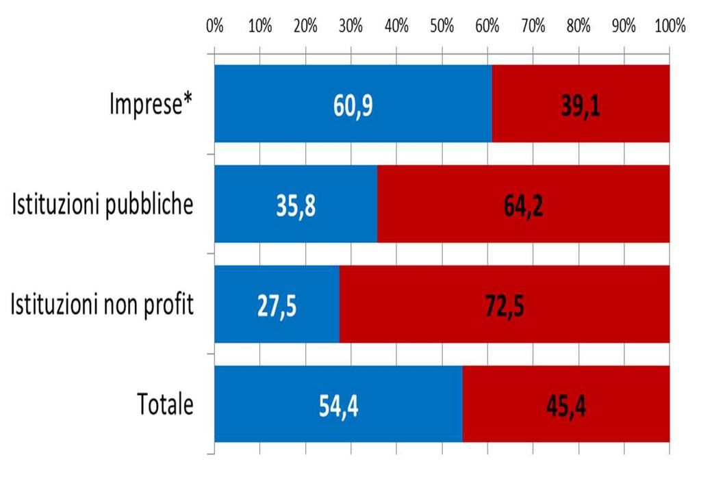 Lavoratori dipendenti per genere 0% 20% 40% 60% 80% 100% 67,9 32,1 34,3