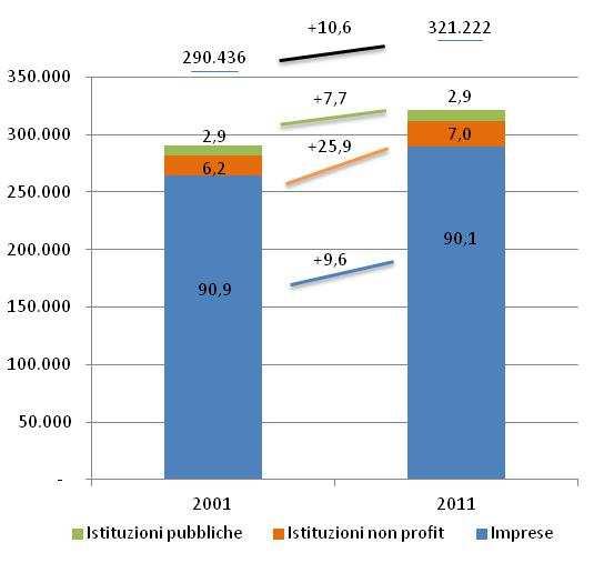 Unità giuridico- economiche (Valori