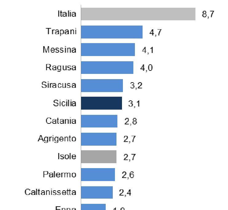 Dipendenti delle imprese per qualifica, genere e cittadinanza extra UE 100% 90% 80% 4,8 4,3 4,7 2,5 Extra UE-27 (Valori %) 70% 60% 53,6 58,3 57,3 62,1 Altro 50% operaio 40% 30% 20% 36,9 35,0 35,6