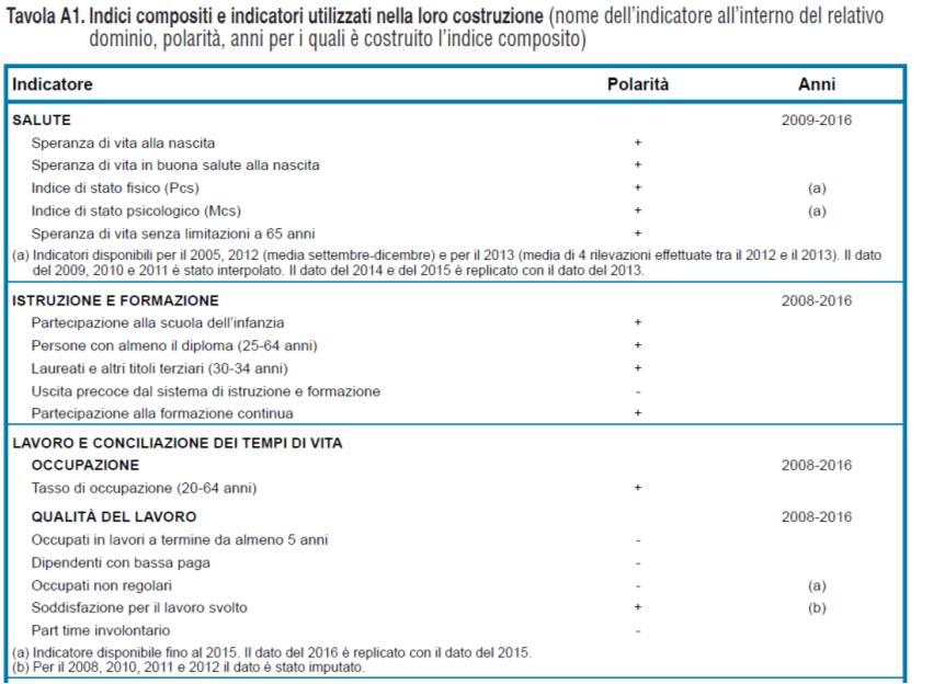 Costruzione di indici compositi per alcuni domini BES