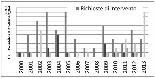 b) stessa distribuzione mostrata negli anni.