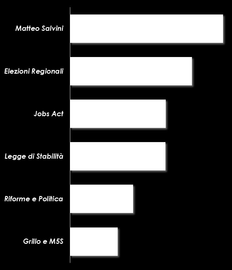 WEB Le discussioni web dei principali fatti della settimana Volume di contenuti per argomento Dati