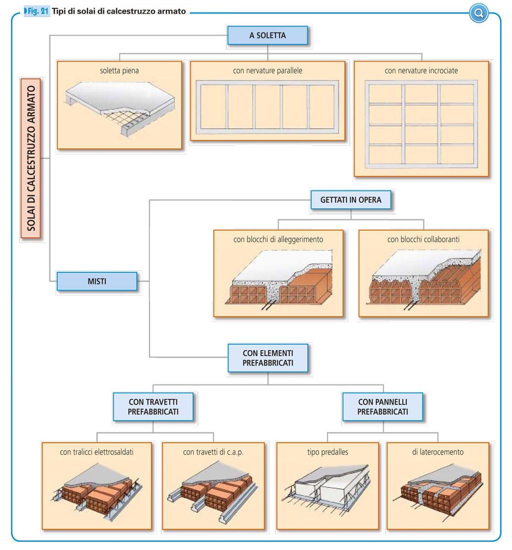 I Solai di calcestruzzo armato