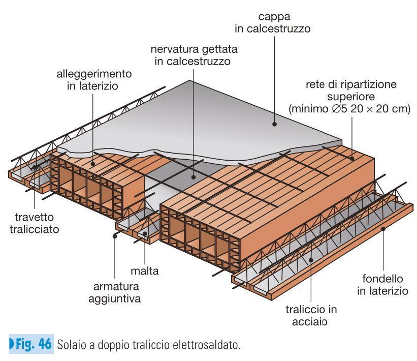 I SOLAI DI CALCESTRUZZO ARMATO I Solai di calcestruzzo armato Solaio in latero-cemento Quando richiesto da