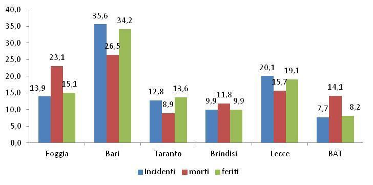 Incidenti stradali con lesioni, 1 semestre 2011 Variazione 2010/2011 (%) Provincia Incidenti morti feriti Foggia -1,6-8,6-3,5