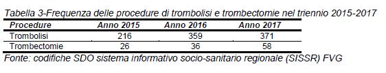 RISULTATI (4) RETE ICTUS Obiettivi da Linee di gestione SSR 2018 1. Mantenimento attività di trombolisi endovenosa/endoarteriosa Risultati 2.