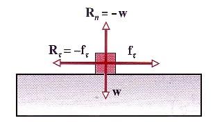 Forze di attrito Attrito Statico Corpo poggiato su supericie orizzontale scabra Forza orizzontale applicata ad esso -> si ha equilibrio inché Attrito Dinamico - R t max = - μ s R n u t (indipendente