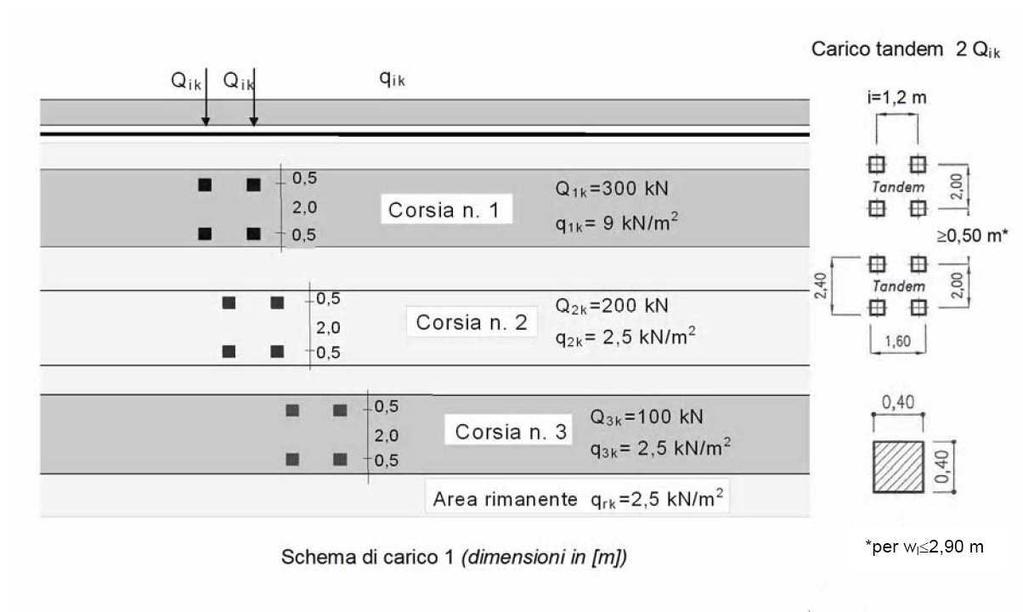 Figura 5.1.2 - Schemi di Carico 1-5 Dimensioni in [m] In ogni caso il numero delle colonne non deve essere inferiore a 2, a meno che la larghezza della sede stradale sia inferiore a 5,40 m.