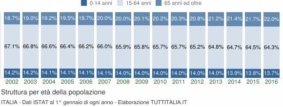 il 22% della popolazione italiana ha 65 anni o più (13,2