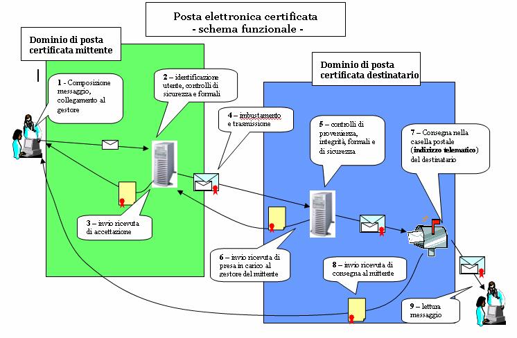 La posta elettronica certificata: schema funzionale MITTENTE Schema