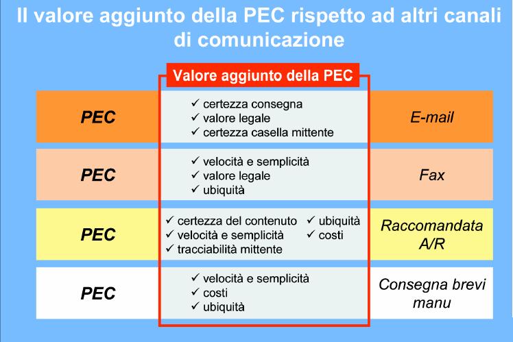 Il valore aggiunto della Posta Elettronica