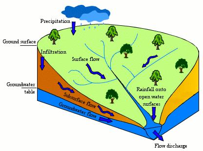 L infiltrazione è influenzata da: - intensità e durata delle precipitazioni che cadono come pioggia o neve; - caratteristiche del suolo: porosità, permeabilità; - saturazione del suolo; - copertura