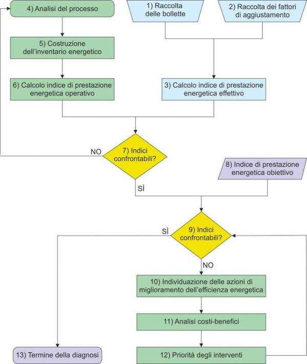 Figura 2 - Schema di flusso indicativo della Diagnosi Energetica 5.1.