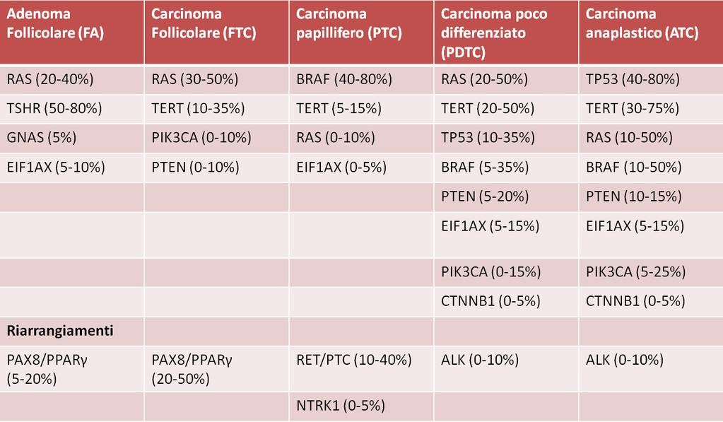 Profilo biomolecolare: principali alterazioni delle lesioni tiroidee Acquaviva et al.