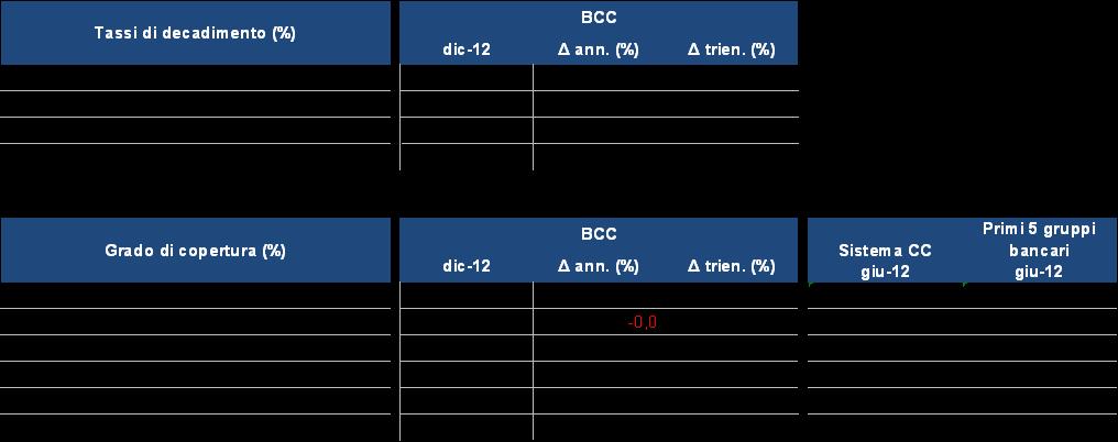 LE BCC DELL EMILIA ROMAGNA E LA SITUAZIONE SUL CREDITO Il tasso di decadimento risulta in crescita su base annua di circa 3pp e di quasi 4pp nell arco dell ultimo triennio mentre il grado di