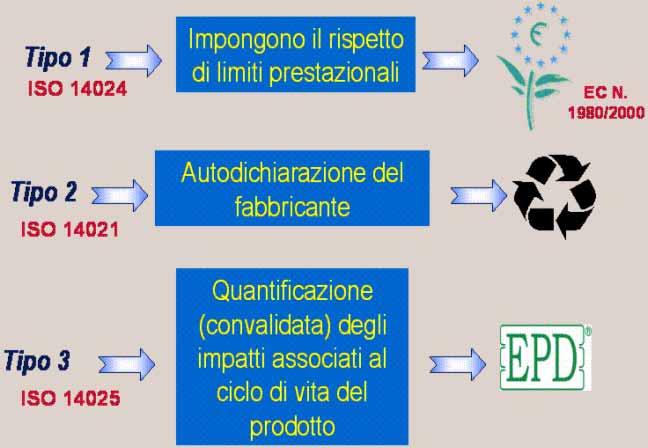 Le diverse famiglie di Etichette ecologiche di Prodotto / Servizio PREVEDE LA CERTIFICAZIONE E IL SUPERAMENTO DEGLI STANDARD MINIMI NON