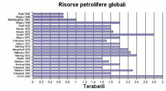 Petrolio Stime