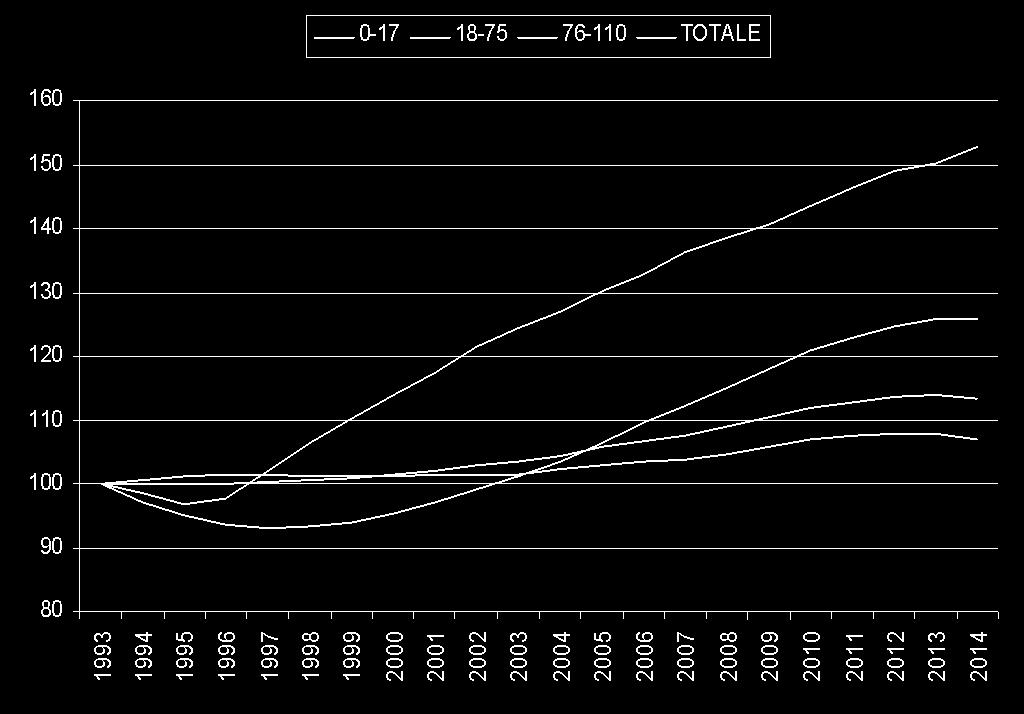 di età in emilia-romagna (1993=100)