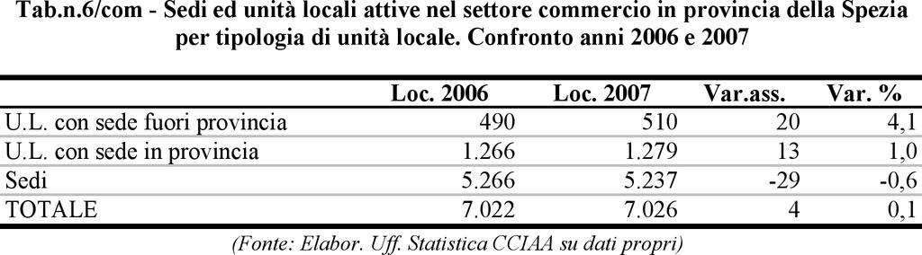 Commercio Interno 127 Come risulta dal grafico sotto riprodotto il tasso di crescita del commercio così calcolato risulta nella nostra provincia ancora negativo, ma in misura minore rispetto agli