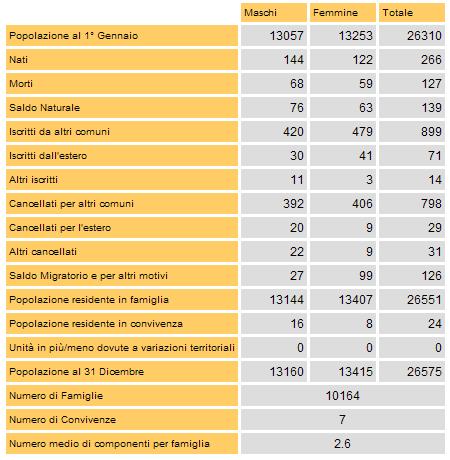 Figura 8 - Bilancio demografico (2008) del comune di Assemini (Fonte: Istat) Nel periodo 2001-2008 si è assistito ad un costante e progressivo incremento della popolazione residente, che è passata da