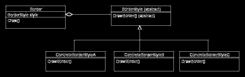 Borderstyle è un oggetto Strategy che incapsula una strategia per il disegno del bordo.