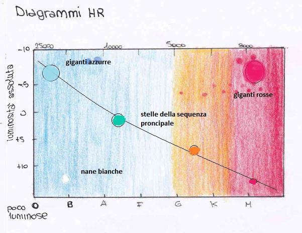 DIAGRAMMA HR Herztsprung e Russell sono due scienziati che hanno classificato le stelle in base: luminosità assoluta temperatura superficiale (colore) il diagramma è in funzione della temperatura