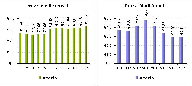 MERCATO Complessivamente il mercato è stato negativo, con prezzi che dall autunno scorso sono sempre andati a scendere, colpendo soprattutto, ancora una volta, il miele di acacia.