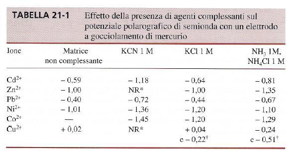 Per reazioni reversibili (che procedono nello stesso modo nella direzione di ossidazione e di riduzione) possiamo definire un potenziale di semionda dipendente da E