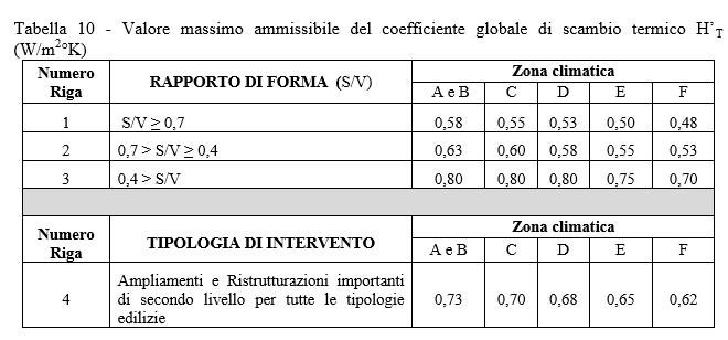 Coefficiente medio globale di scambio termico H tr,adj è il coefficiente globale di scambio termico per trasmissione dell involucro