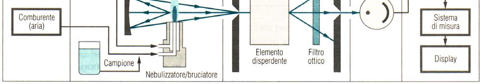 spettrofotometro a fiamma Fiamme più usate: aria-gas