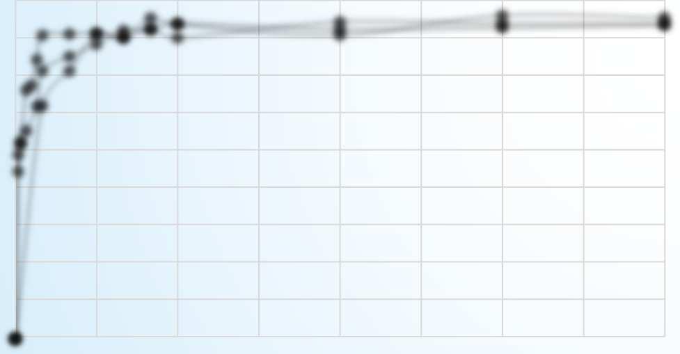 Soluzione sintetica: effetto della variazione della granulometria della zeolite non modificata efficienza (%) 1 9 8 7 6 5 4 3 2 1 Curva di adsorbimento 15 3 45 6 75 9 15 12 Tempo [min] I risultati