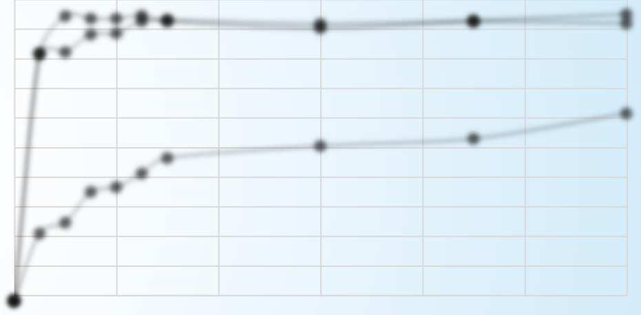 Efficienza (%) 1, 9, 8, 7, 6, 5, 4, 3, 2, 1,, Curva di adsorbimento METODO «FeGi» METODO «FeGi» 97 % 94 % 63 % 2 4 6 8 1