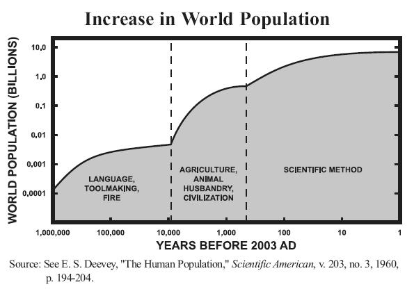 demografia [ 19 ] Una crescita a scalini?