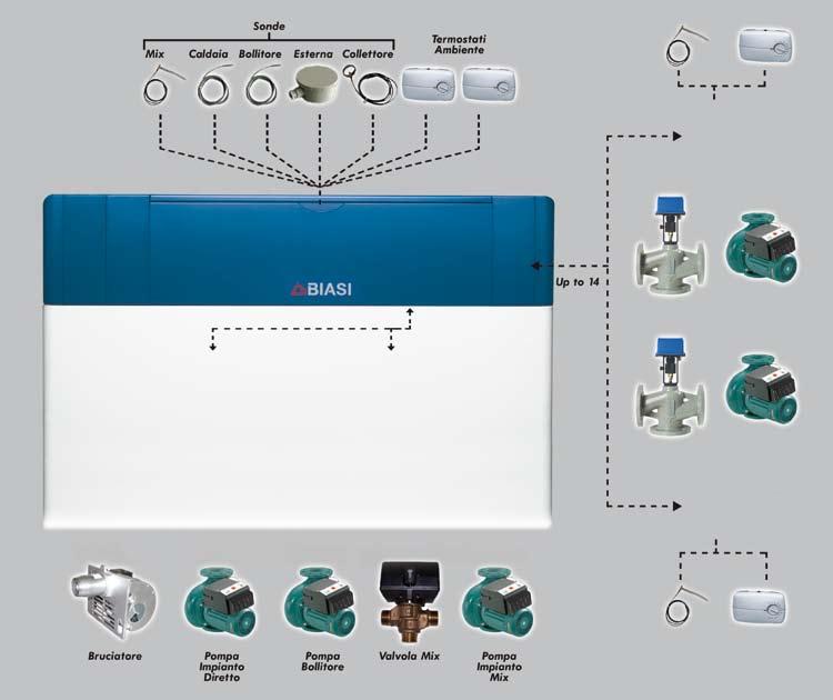 Climazone STRUTTURA Unità centrale composta da scheda madre e da scheda interfaccia Utente Moduli impianti opzionali collocati all interno del quadro comandi DOTAZIONE