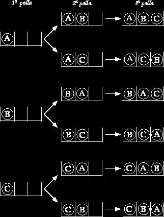 1 Permutazioni Permutazioni semplici: dati n elementi distinti, le permutazioni semplici Pn di questi elementi sono tutti i possibili raggruppamenti formati in modo che ognuno contenga tutti gli n