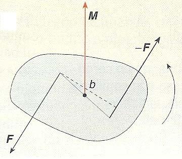 5_L'equilibrio dei solidi Pagina 19 di 21 Il momento di una coppia di forze è un vettore M diretto lungo l asse di rotazione del corpo Sono rappresentati una coppia di forze ed il suo