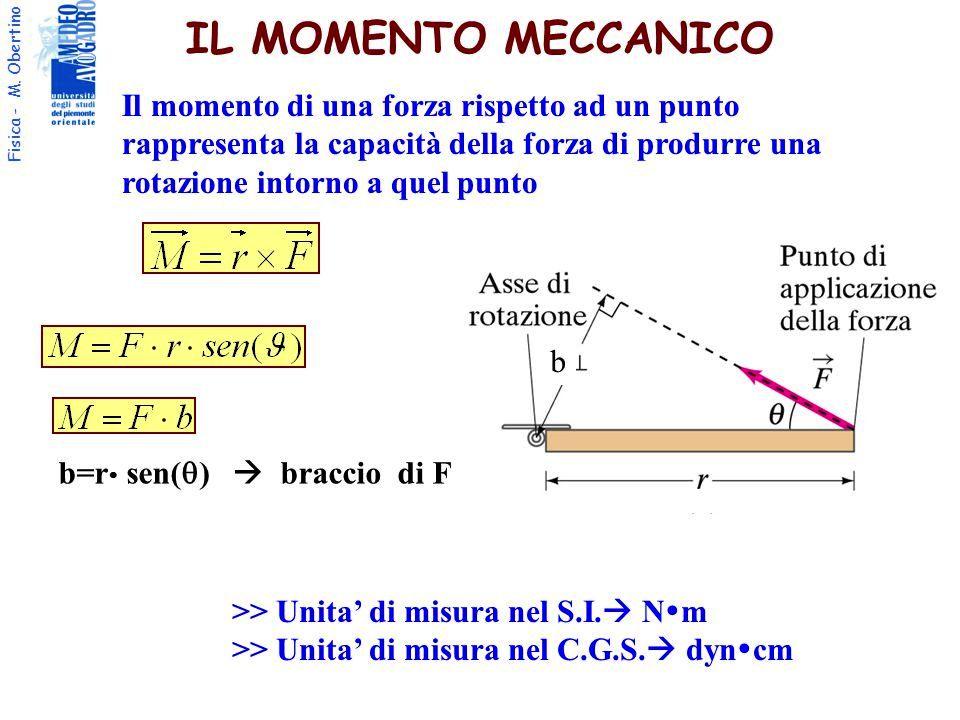 L effetto di rotazione di una forza è espresso dal suo momento M così definito: MOMENTO DI UNA FORZA Il momento M di una forza rispetto ad un punto rappresenta la