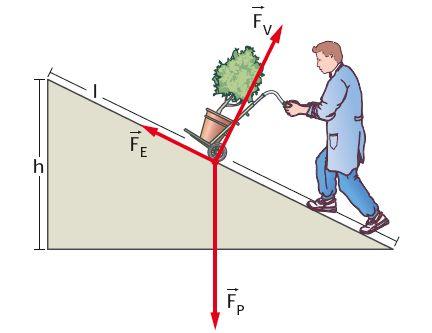 q Equilibrio su un piano inclinato Le tre forze che agiscono sul carrello sono: ü la forza-peso del