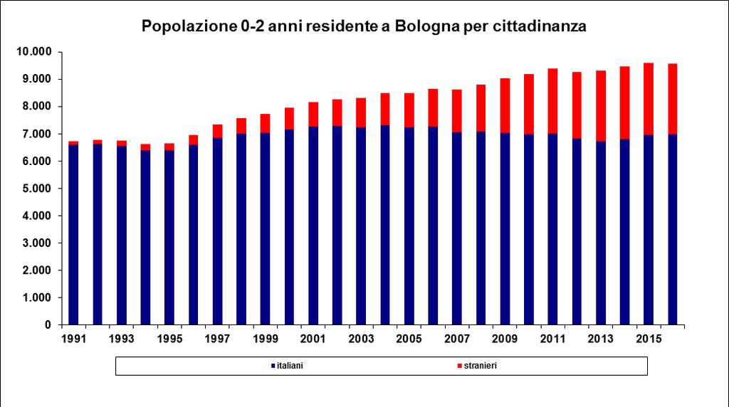 Cresce la popolazione da 0 a 2 anni.