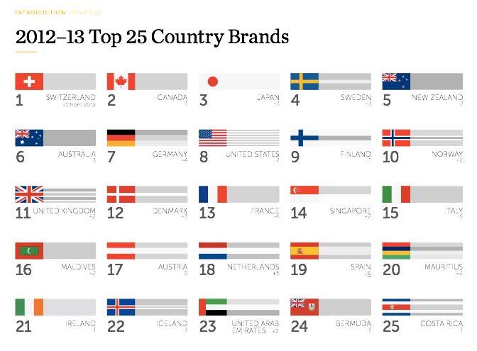 Il Country Brand Index 2012 colloca l Italia al 15 posto.