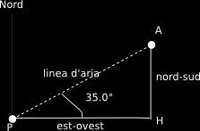 .0.13 Una persona desidera raggiungere un punto che si trova a 3.40 km di distanza dalla sua attuale posizione, in direzione 35.0 a nord-est.